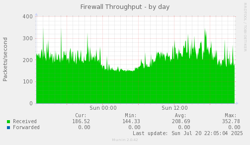 Firewall Throughput