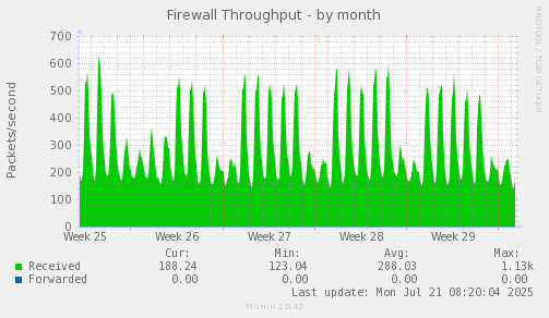 monthly graph
