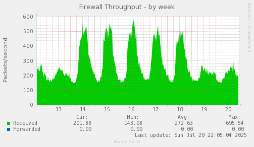 Firewall Throughput