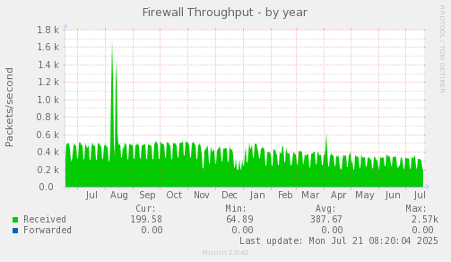 yearly graph
