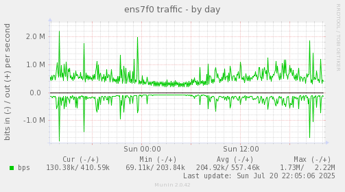 ens7f0 traffic