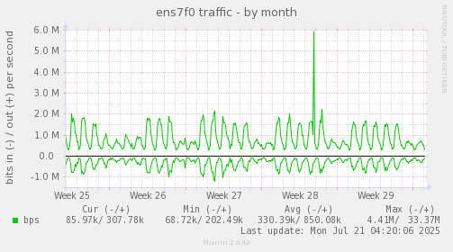 monthly graph