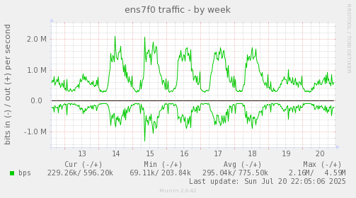 ens7f0 traffic