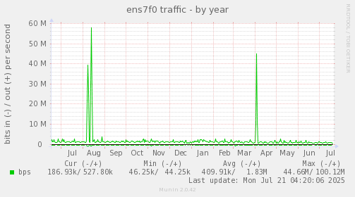 yearly graph
