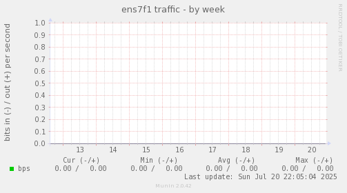 ens7f1 traffic