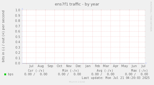 ens7f1 traffic