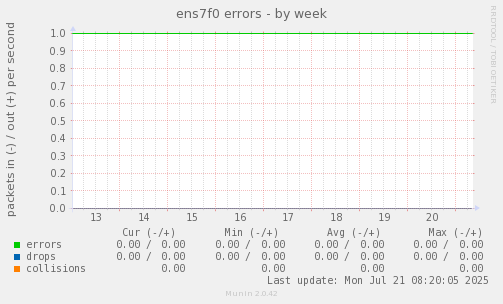 ens7f0 errors