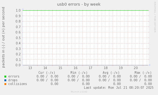 usb0 errors