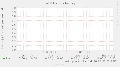 usb0 traffic