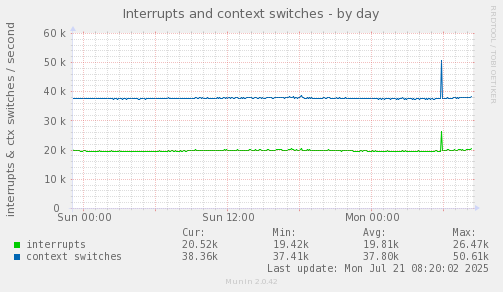 Interrupts and context switches