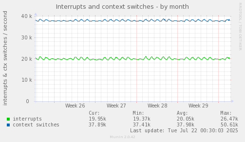 Interrupts and context switches