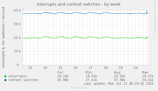 Interrupts and context switches