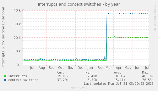 Interrupts and context switches