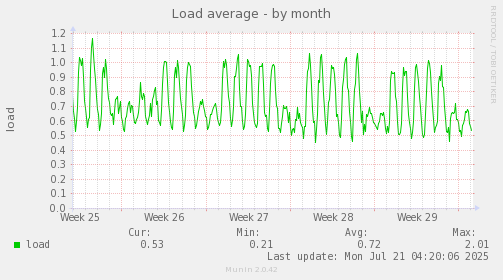 monthly graph