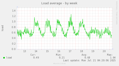 Load average