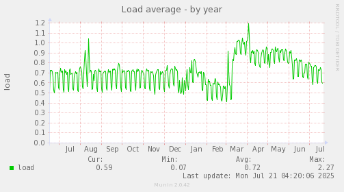 Load average
