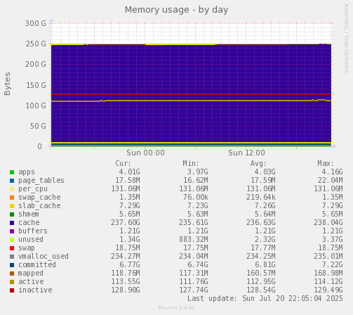 Memory usage