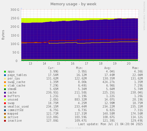 weekly graph