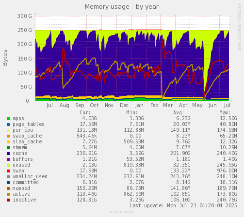 Memory usage