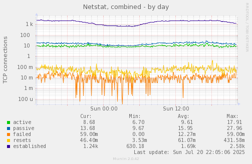 Netstat, combined