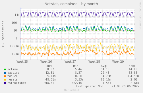 monthly graph