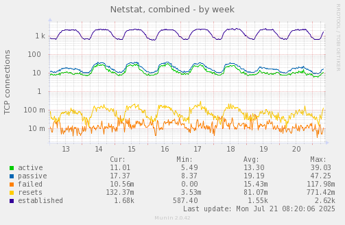Netstat, combined