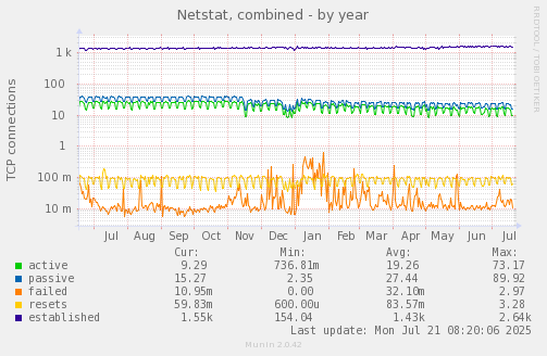 yearly graph