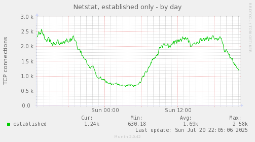 Netstat, established only