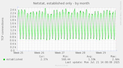 Netstat, established only