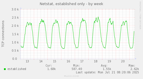 Netstat, established only