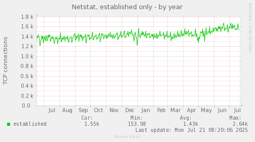 Netstat, established only