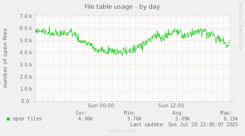 File table usage