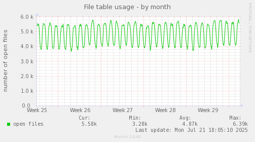 monthly graph