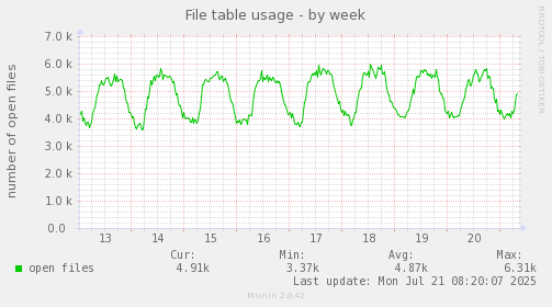 File table usage