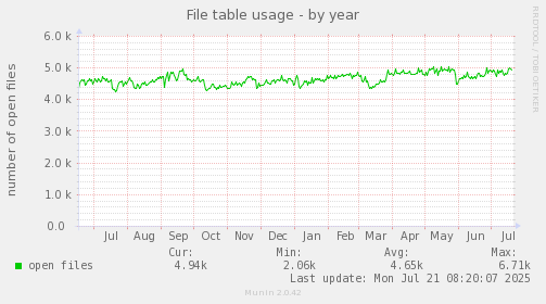 File table usage