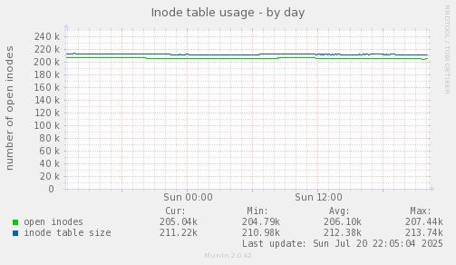 Inode table usage