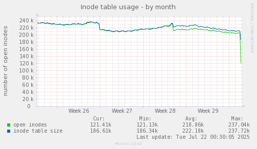 Inode table usage