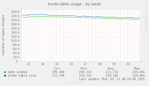 Inode table usage