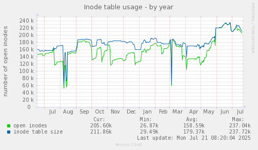 Inode table usage