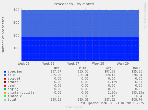 monthly graph