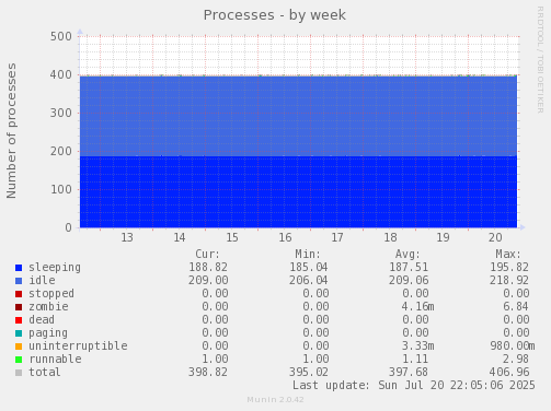 Processes