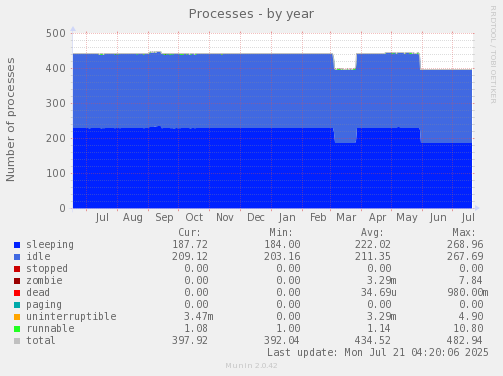 yearly graph