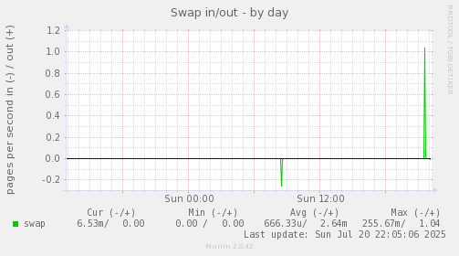 Swap in/out
