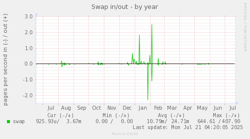 Swap in/out
