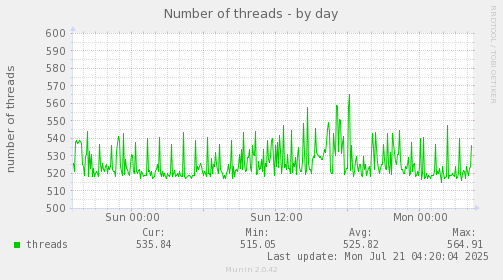 Number of threads