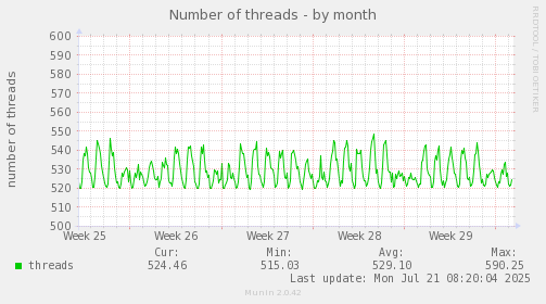 monthly graph