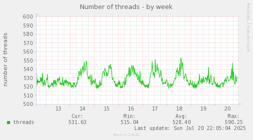 Number of threads