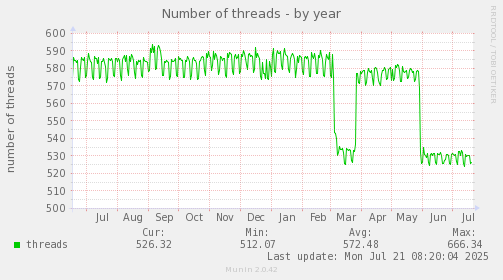 yearly graph