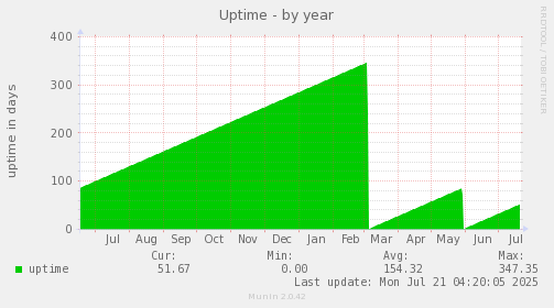 Uptime