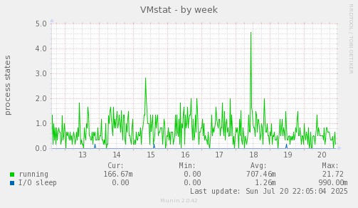 VMstat